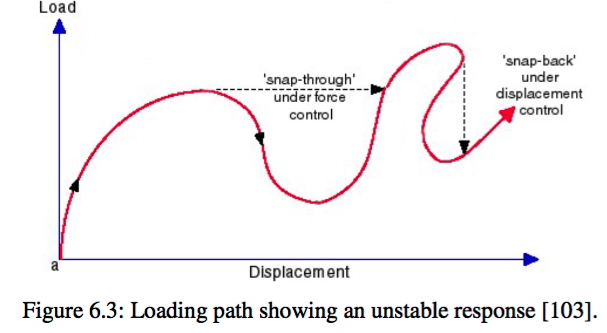 Nonlinear load-displacement curve showing different kinds of instability