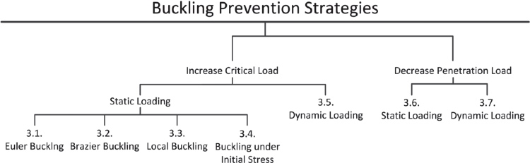 Buckling prevention strategies