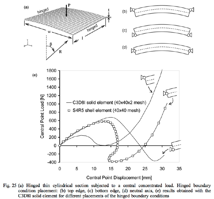 Nonlinear load-displacement curves of a shallow hinged cylindrical panel with a downard concetrated load P and with three different locations of the simple supports: outer surface, middle surface and inner surface