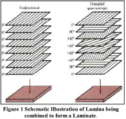 Schematic illustration of lamina being combined to form a laminate