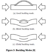 Three modes of buckling of an axially compressed flat plate with a local delamination