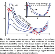 Pressure-volume curves for various voltages, phi, showing safe and failing snap-through conditions