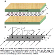 Graphene sheet embedded in polymer matrix