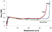 Force-displacement curves from test and finite element  (FE) model