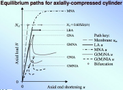 Load-axial-end-shortening curves corresponding to various types of shell analysis defined in the previous image