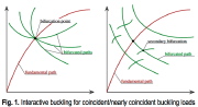 First and subsequent bifurcations and postbuckling paths from the fundamental nonlinear equilibrium path