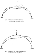 Fig. 5 Typical in-plane behavior of a simply supported arch (from the same report as the previous slide)