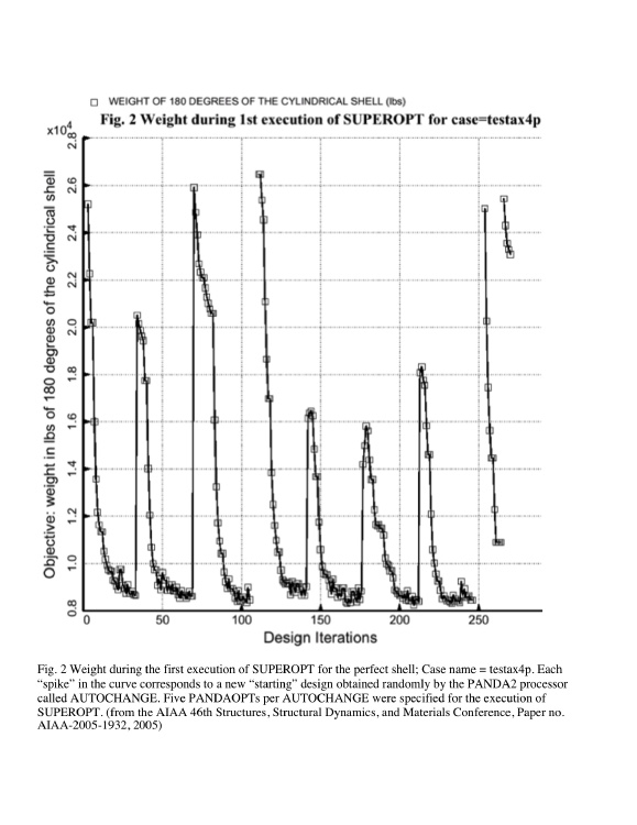 Objective vs. design iterations during PANDA2 optimization of the stiffened and sub-stiffened cylindrical shell under combined loads, Nx, Ny, Nxy, p 