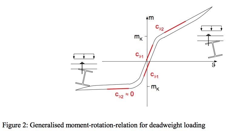 Moment-rotation diagram of an I-section beam riveted to a sandwich panel