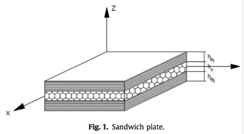 Schematic of a sandwich plate with laminated composite face sheets and honeycomb core