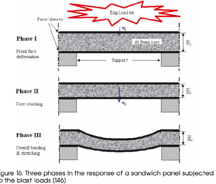 Response of a sandwich wall to a blast load