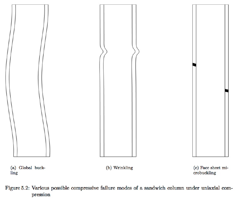 Another view of typical sandwich column buckling and failure modes.