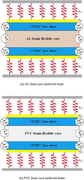 A schematic view of two types sandwich beam on Pasternak elastic foundation