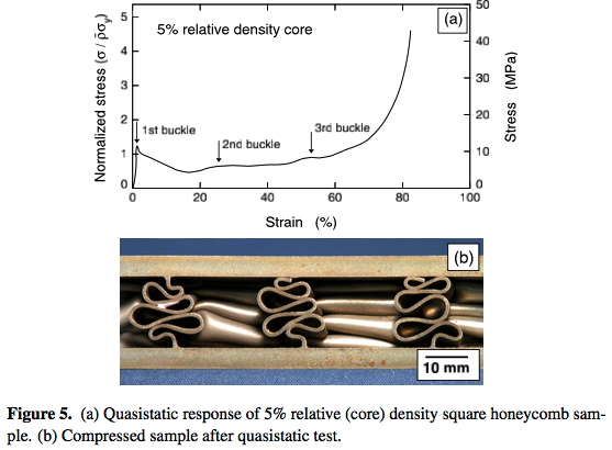 Quasi-static test of square honeycomb sample