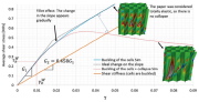 Shear stress-angle curves including inserts from the finite element models of the honeycomb core