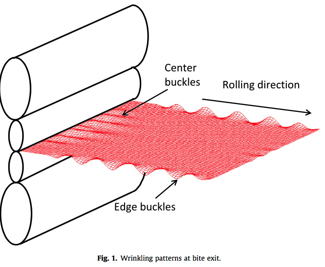 Types of thin sheet buckling during rolling process