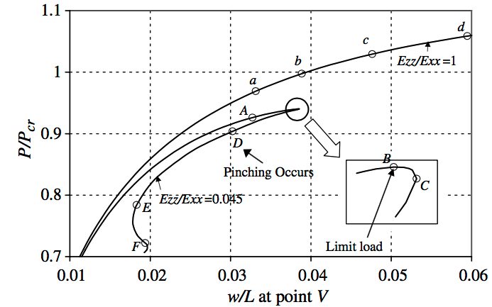 Load-deflection curves for 2 axially compressed thick, imperfect, clamped columns, one transversely stiff and the other transversely soft