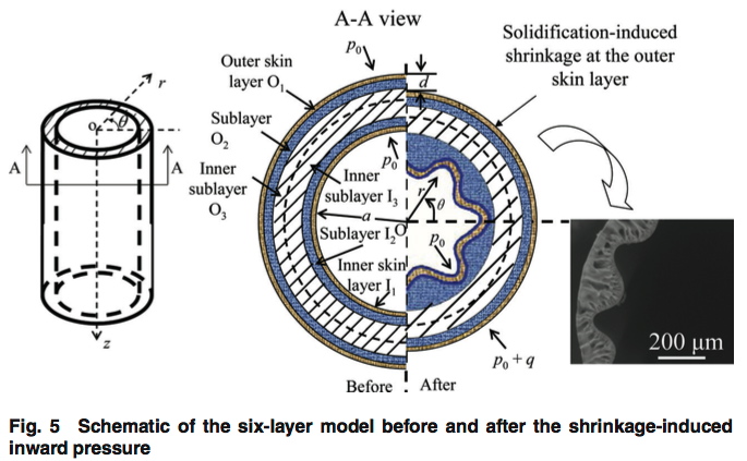 Inner layer becomes longitudinally wavy under radial shrinkage