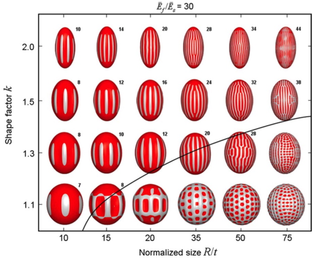 Stress-driven buckling patterns in spheroidal core/shell structures