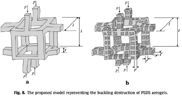 Proposed model representing the buckling destruction of polyethoxydisiloxane (PEDS) aerogels