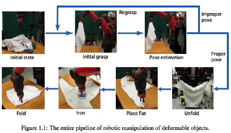 Large deflections and wrinkling/unwrinkling of robotically manipulated clothing