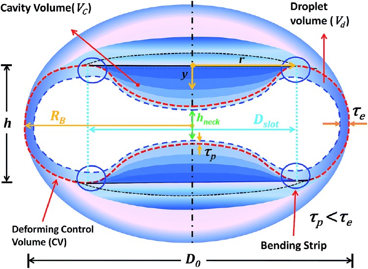 Geometry and terminology used in the model of the drying droplet