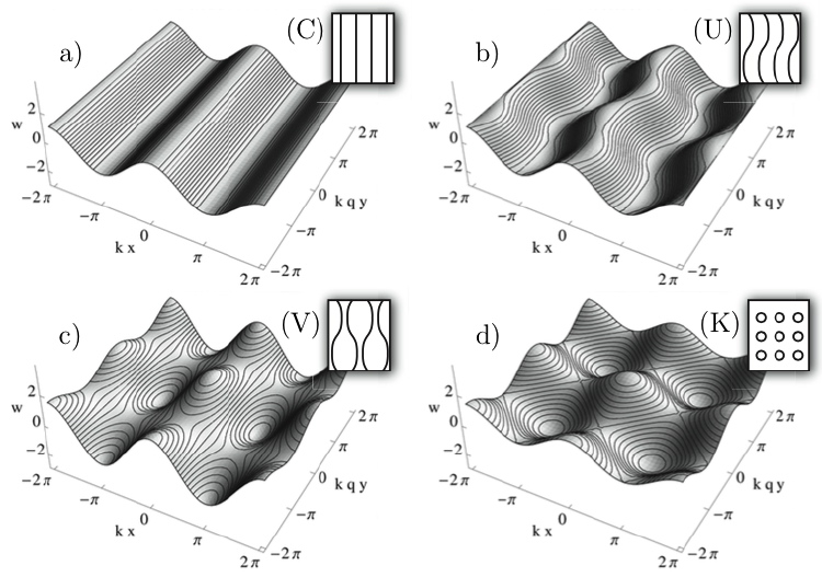 Buckling of thin film on a substrate: Fig. 2. Base cylindrical solution and possible unstable modes: undulating, varicose, checkerboard.