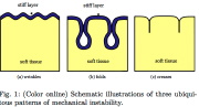 Three patterns of mechanical instability in soft material under horizontal compression