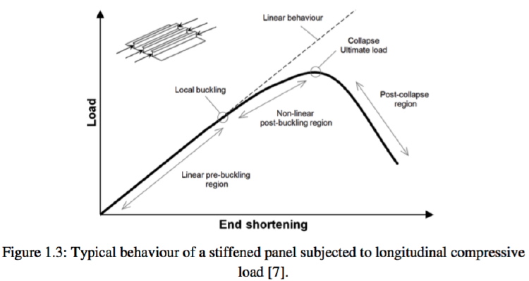 Typical load-endshortening curve for aixally compressed, longitudinally stiffened panels