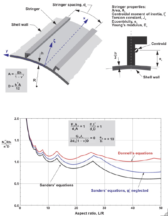 Nondimensional buckling loads for compression-loaded stringer-stiffened isotropic cylinders with R/h=500 and simply supported edges