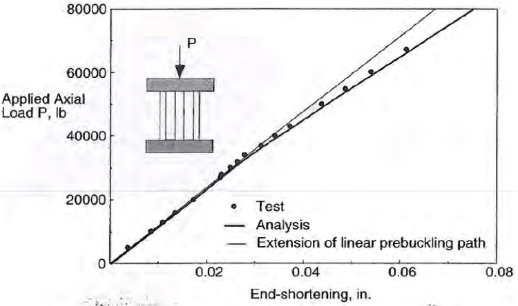 Uniform end shortening versus total axial load, P, for the stiffened composite panel shown in the previous two slides