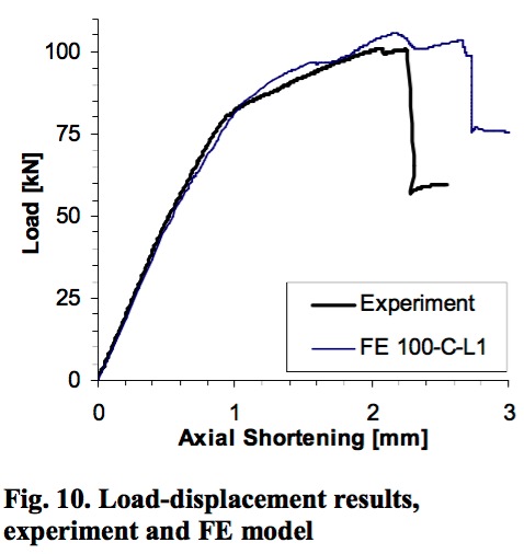 Load-end-shortening curves from test and finite element model
