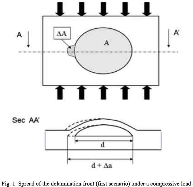 Part of a laminated composite  stiffened panel with a local delaamination that grows (delta A) with increasing axial compression