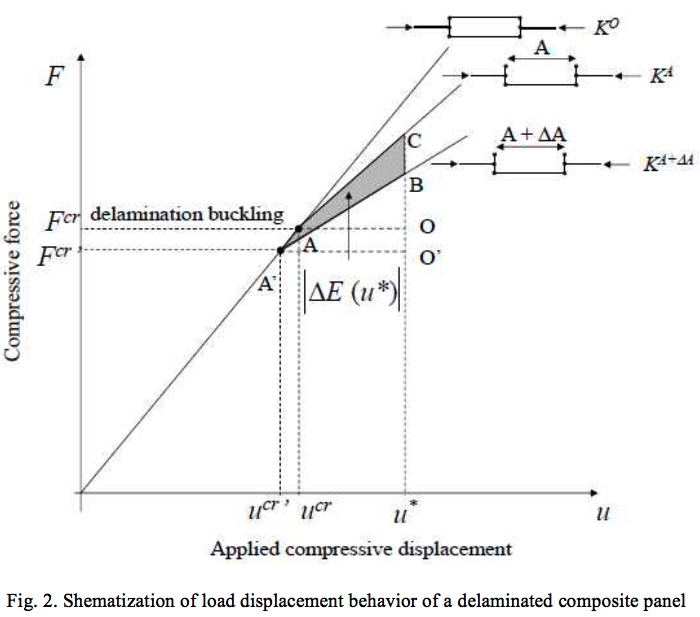 Load-end shortening curves without and with delamination growth (delta A)