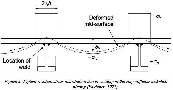 Residual stress and deformation pattern from welding internal rings to the cylindrical shell
