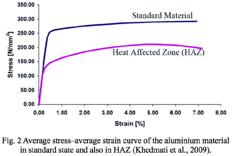 Weakening of the material in the welding Heat Affected Zone