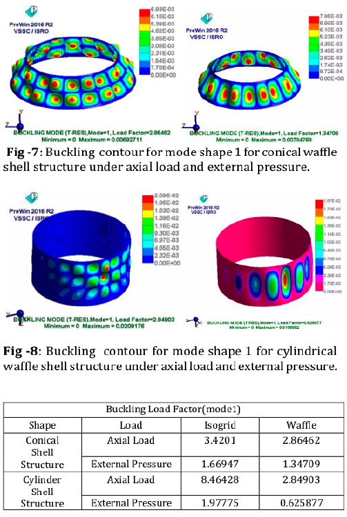 Buckling of waffle-stiffened shells under (left) axial compression and (right) external pressure