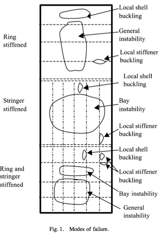 Various buckling modes in stiffened cylindrical shells: with rings only, with stringers only, with rings and stringers