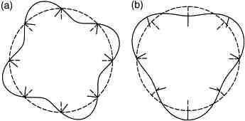 Circumferential profile of two buckling modes: (a) local skin panel mode; (b) global panel mode