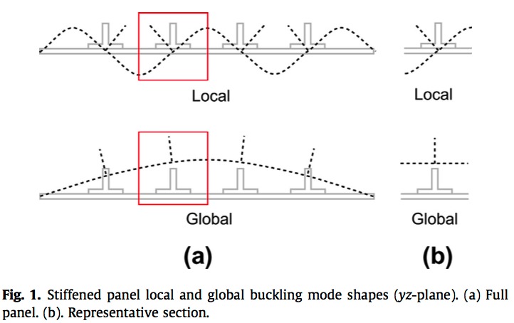 Schematics of local and global buckling of and axially compressed stiffened panel