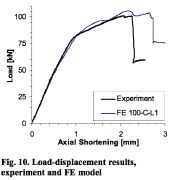 Load-end-shortening curves from test and finite element model