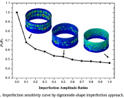 Normalized load versus imperfection amplitude for eigenmode-shaped imperfection