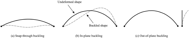 Three general buckling modes of an arch