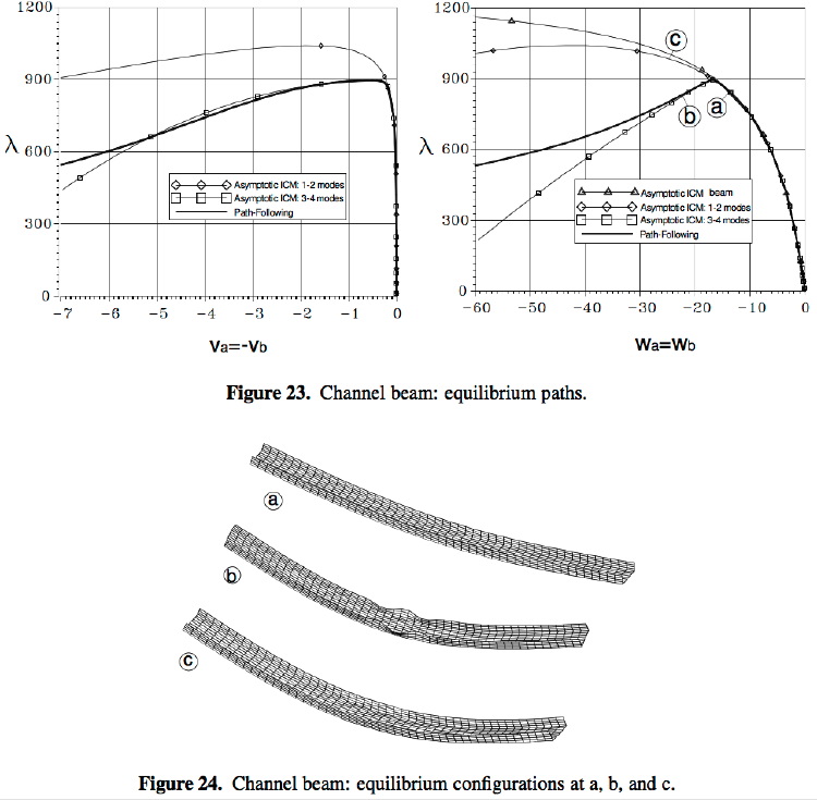 Channel beam bending and buckling: Nonlinear equilibrium curves, bifurcation and modes of deformation