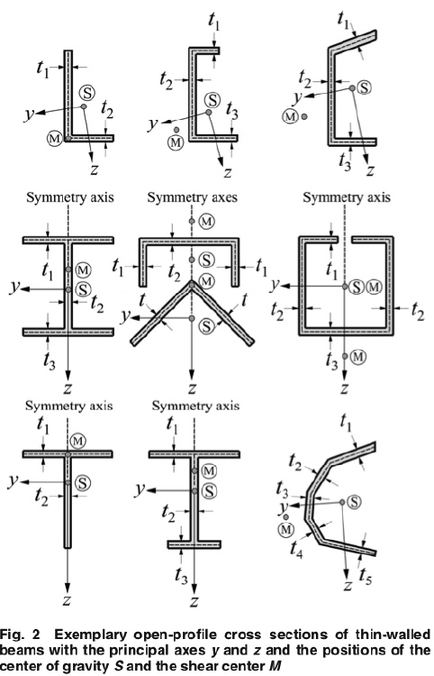 Thin-walled open section beam profiles. Under axial compression such beams can buckle in various modes, as shown in the next 3 images