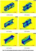 Local buckling deformation contours of FRP thin-walled sections