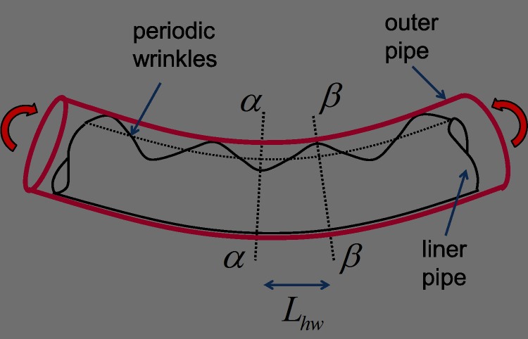Schematic representation of uniformly wrinkled liner pipe under bending