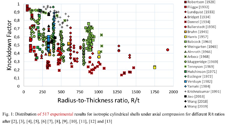 Experimental results for isotropic cylindrical shellls under axial compression