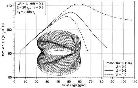 Torqued buckled shell and load-displacement curves for different ratios beta for kinematic to isotropic hardening