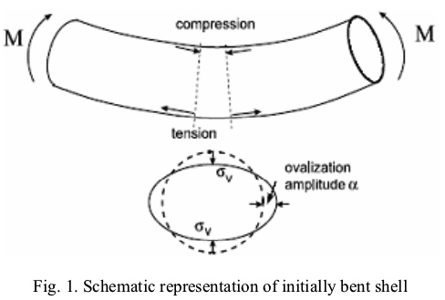The cross section of a long cylindrical shell ovalizes under uniform bending, as first described by Axelrad (see citations below)